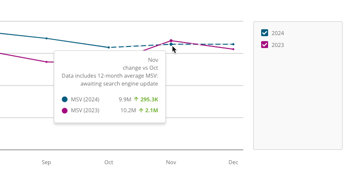 Average monthly search volume in Keywords seasonality.png